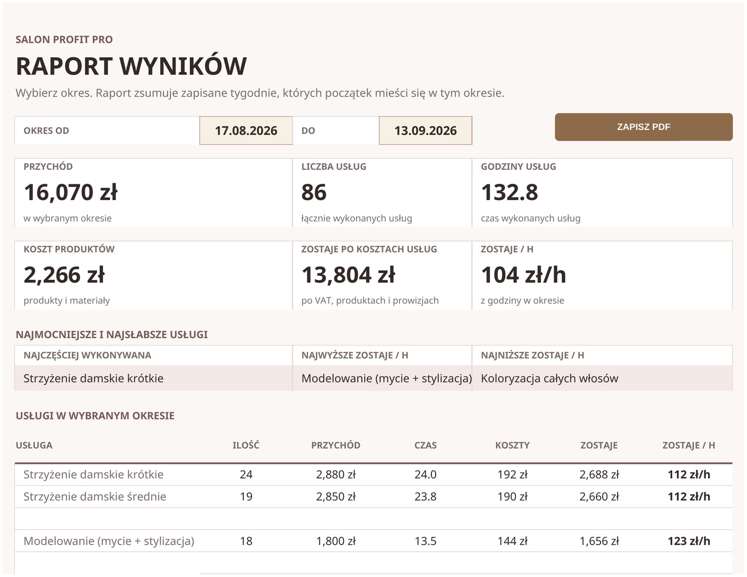 Karta RAPORT: wybór okresu od–do, podsumowanie przychodu i godzin, najmocniejsze i najsłabsze usługi oraz przycisk zapisu do PDF.