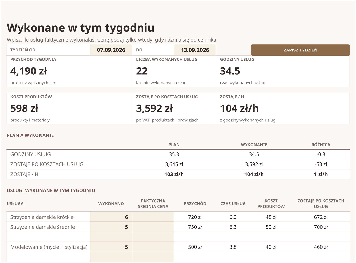Karta WYKONANE: przychód tygodnia, liczba usług, godziny, koszt produktów oraz tabela plan a wykonanie.